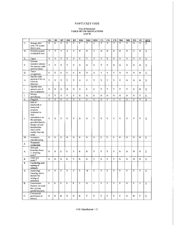 Table of Use Regulations