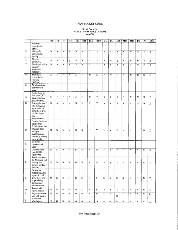 Table of Use Regulations