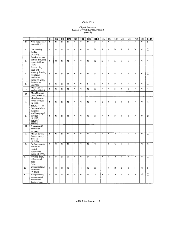 Table of Use Regulations