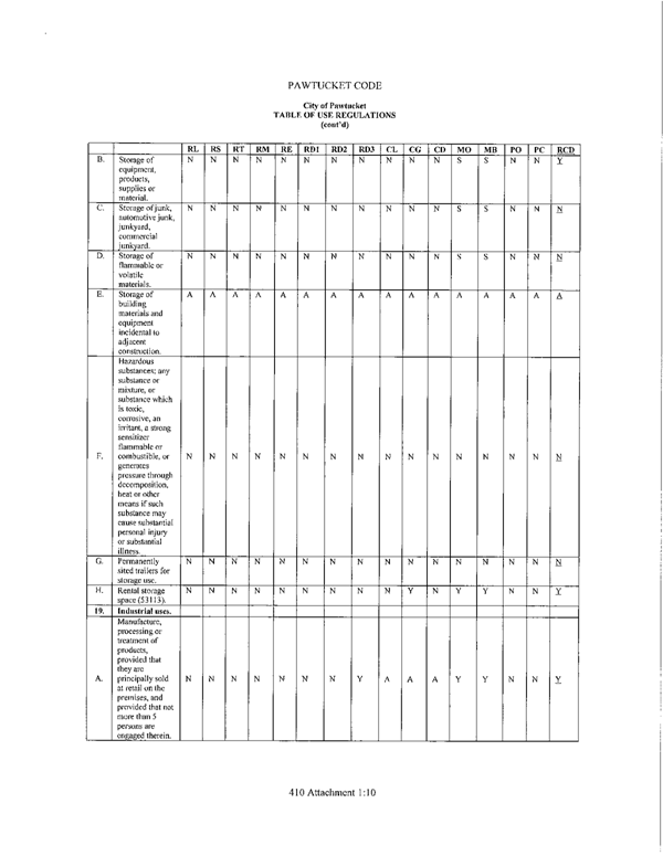 Table of Use Regulations