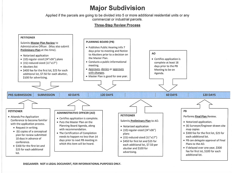 Major Subdivision